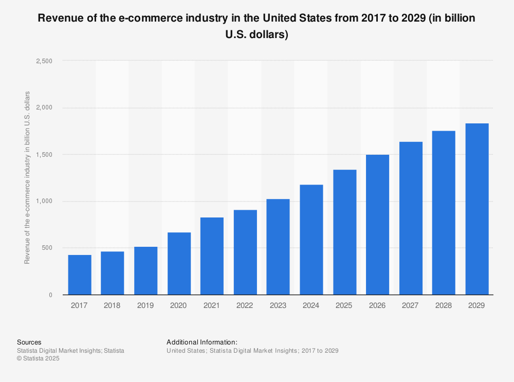 Statistic: Retail e-commerce sales in the United States from 2017 to 2023 (in million U.S. dollars) | Statista